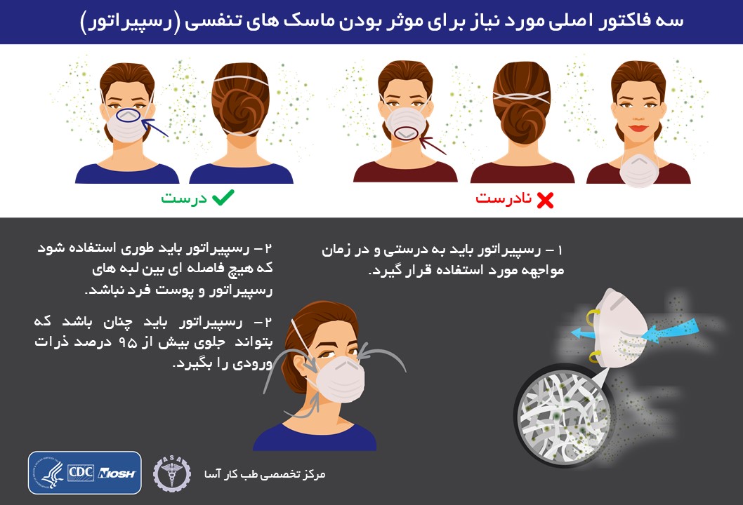 دانلود پوستر  اصول صحیح  ماسک  زدن در برابر ویروس ها و آلودگی هوا (رسپیراتور N95)
